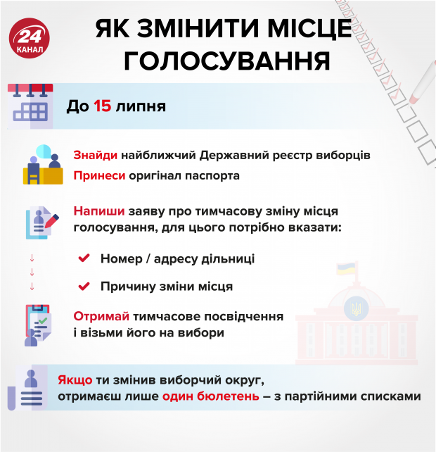 Парламентські вибори-2019: коли і як можна змінити місце голосування