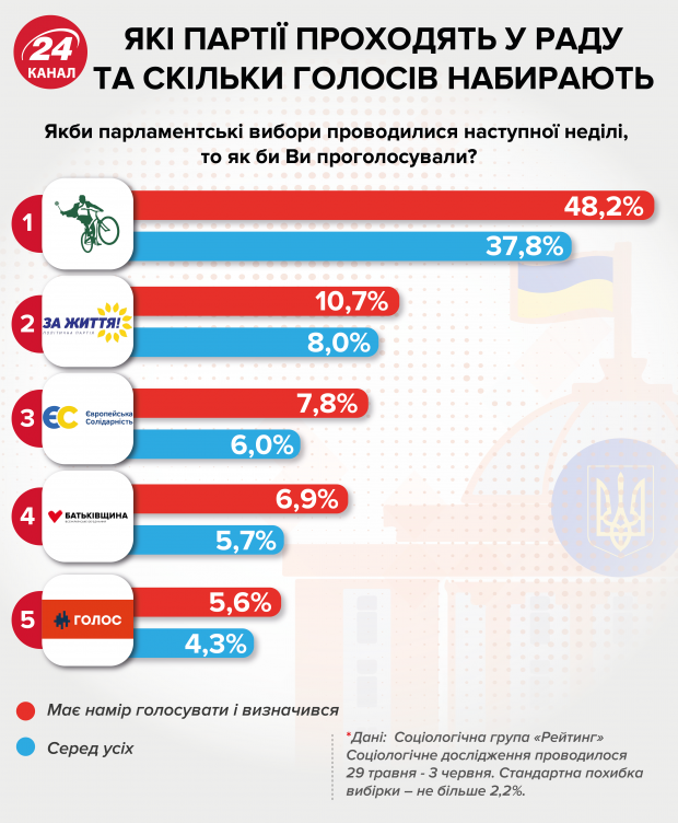 Партия Слуга народа идет на парламентские выборы: обновленный список политсилы