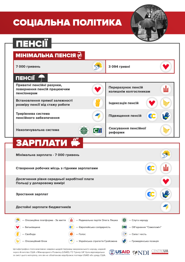 Пенсії, зарплати, виплати: що обіцяють партії перед виборами