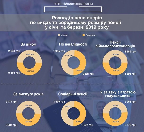 Пенсии не повысили для двух категорий получателей