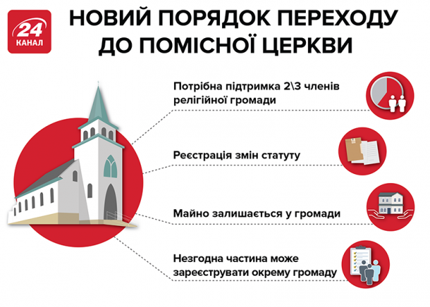 Переходы возобновились: к ПЦУ присоединились 4 прихода Московского патриархата