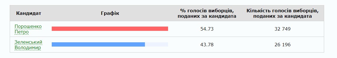 Петр Порошенко победил на выборах в заграничном округе: появились данные ЦИК