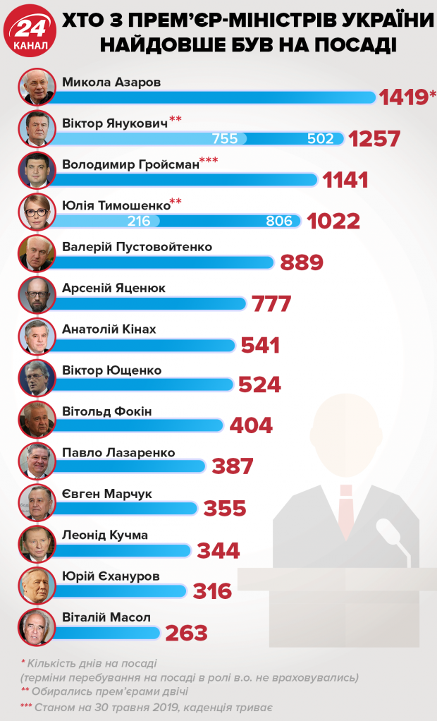 Премєр-міністри України: хто, коли та скільки часу керував урядом