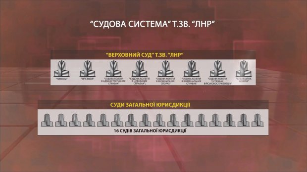 Росіяни кажуть нас там нема і зявляються на топ-посадах: все про так звані суди Л/ДНР