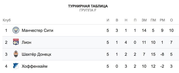 Шахтер - Лион 1:1. Онлайн матча Лиги ЧемпионовСюжет