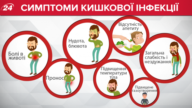 Симптоми кишкової інфекції: корисна інфографіка