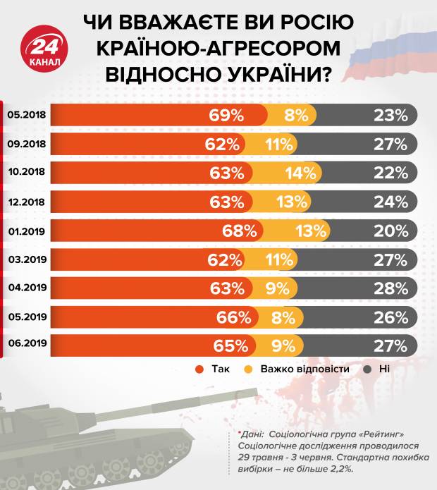 Скільки українців не вважають Росію агресором: статистика шокує