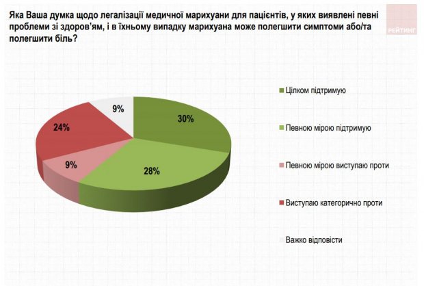 Скільки українців підтримують легалізацію медичної марихуани