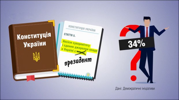 Скільки українців вважають, що треба переписати Конституцію