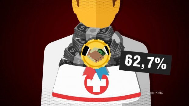 Сколько украинцев дают взятки и где чаще всего с ними сталкивались: потрясающие цифры