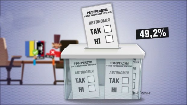 Сколько украинцев поддерживают референдум на оккупированных территориях: интересные цифры