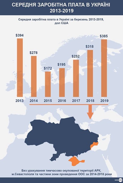Средняя зарплата в долларовом эквиваленте достигла уровня 2013 года