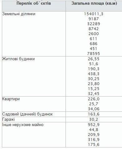 У кого больше? Украинские политики показали свои доходыСюжет