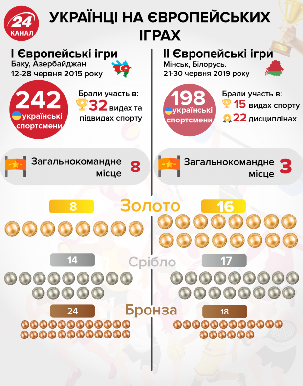 Українські чемпіони II Європейських ігор: фоторепортаж