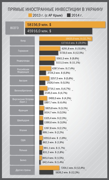 В 2014 г. иностранные инвестиции в Украину упали на $12,2 млрд – аналитики