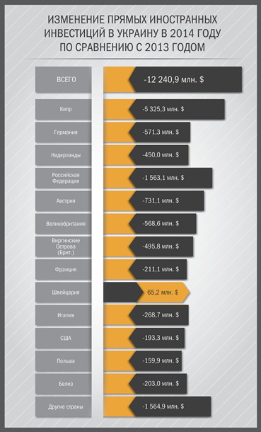 В 2014 г. иностранные инвестиции в Украину упали на $12,2 млрд – аналитики