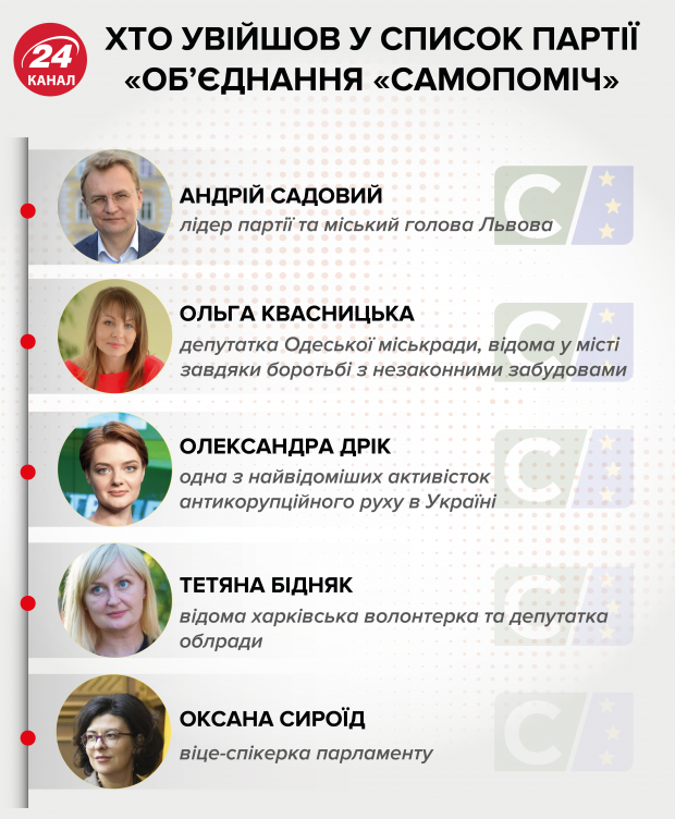 В 2014 году нам тоже давали в рейтингах 2,5-3%, – Березюк о шансах Самопомочи пройти в Раду