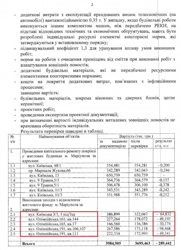 В Мариуполе исчезли 2 миллиона для пострадавших от обстрела