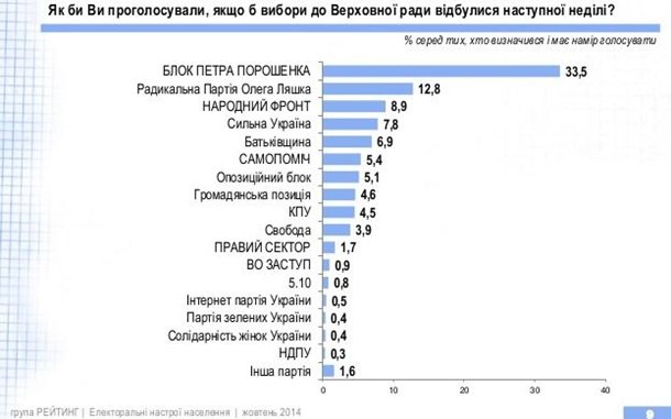 В Раду проходят семь партий – исследование
