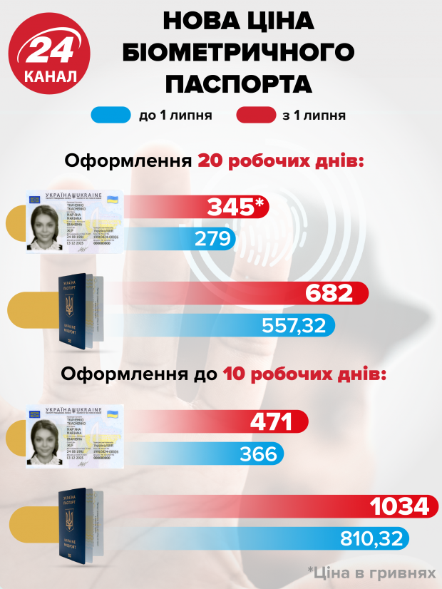 В Україні піднімуть вартість оформлення біометричних паспортів: ціни