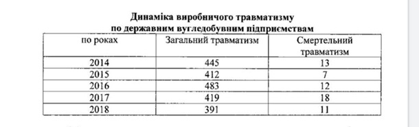 В Украине ежемесячно гибнет один шахтер
