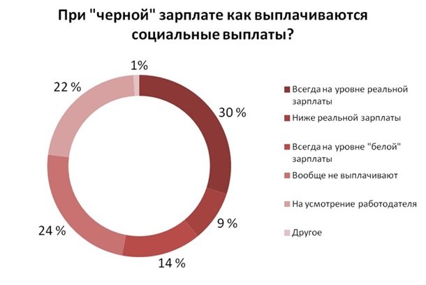 В Украине каждый пятый офисный работник получает зарплату в конверте