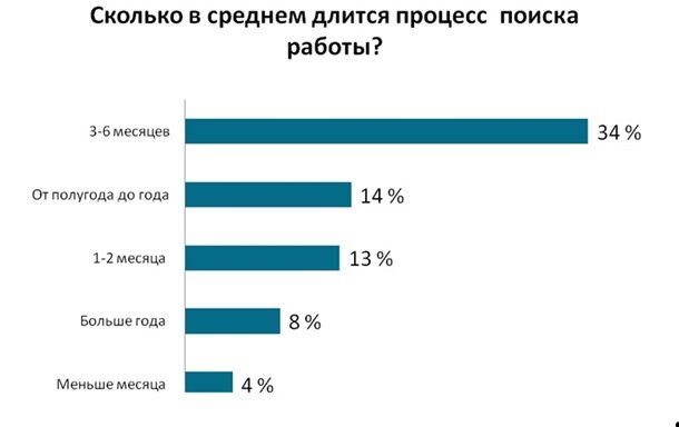 В Украине поиск работы занимает более полугода