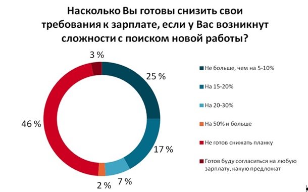 В Украине поиск работы занимает более полугода