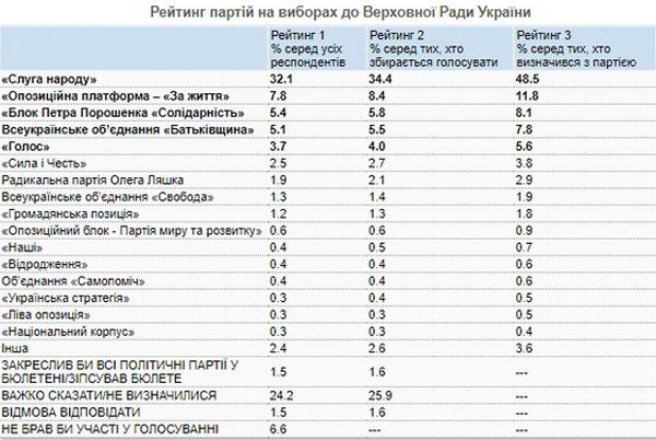 Вакарчук набирает, а Смешко — теряет: опубликован свежий рейтинг электоральных симпатий украинцев