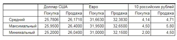 Валюта в обменниках продолжает дешеветь