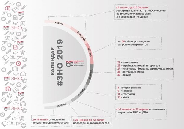 ВНО-2019: график тестирования и результатовСюжет