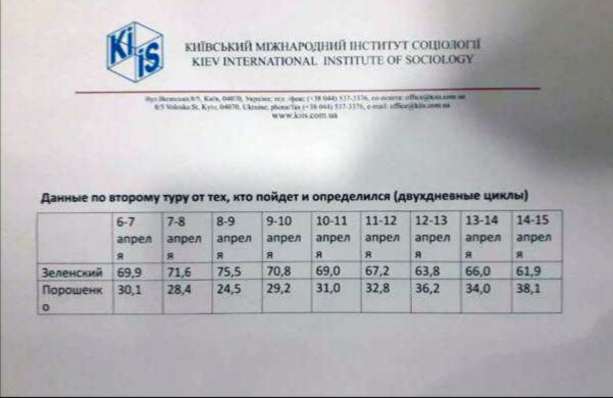 Выборы президента: социологи рассказали о сокращении отрыва между Порошенко и Зеленским