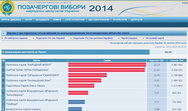 Выборы в Раду: ЦИК не успевает до 10 ноября подсчитать результаты