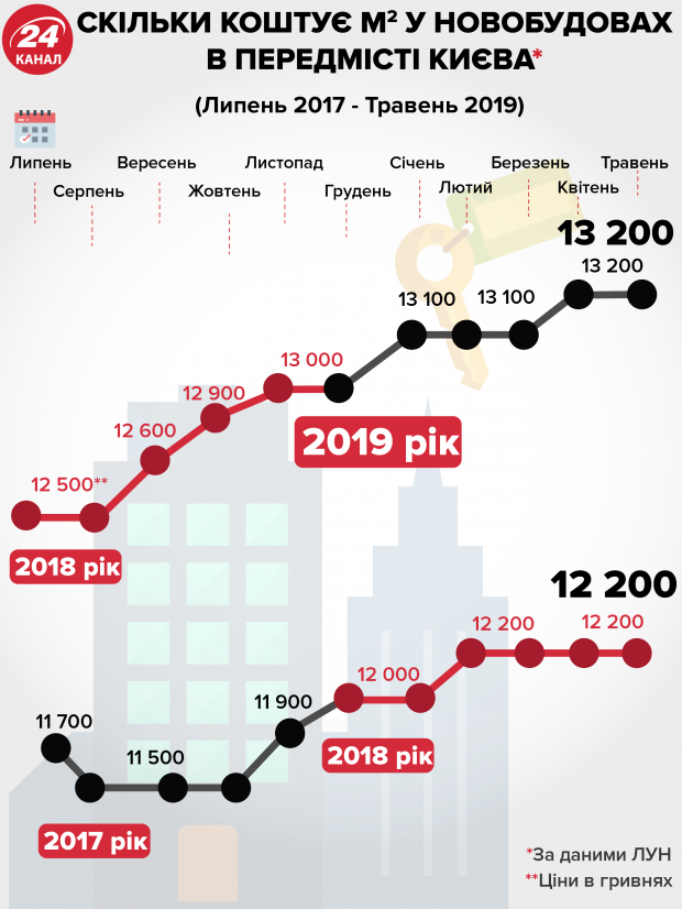 Як змінились ціни на квартири у новобудовах біля Києва: інфографіка