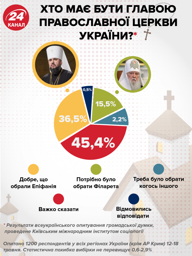 Юридически УПЦ Киевского патриархата и УАПЦ до сих пор существуют, – Макарий