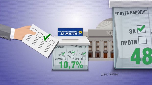 За кого українці готові проголосувати на виборах до Ради: результати опитування