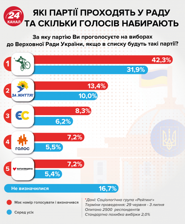Зеленський, Вакарчук чи Порошенко: експерт оцінив новий рейтинг партій