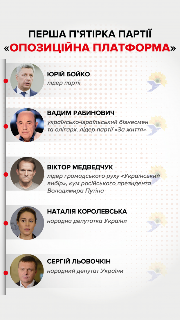 Зеленський, Вакарчук чи Порошенко: експерт оцінив новий рейтинг партій