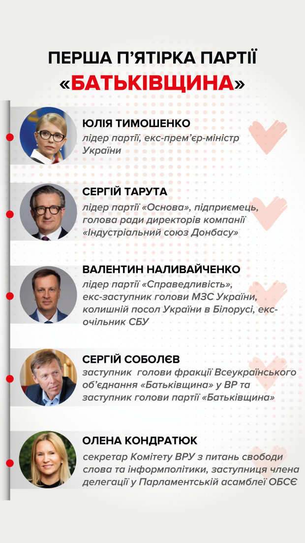 Зеленський, Вакарчук чи Порошенко: експерт оцінив новий рейтинг партій