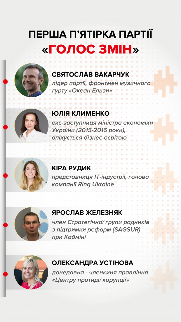 Зеленський, Вакарчук чи Порошенко: експерт оцінив новий рейтинг партій