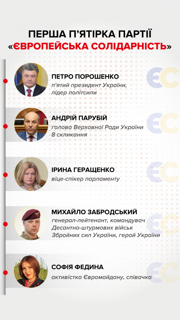 Зеленський, Вакарчук чи Порошенко: експерт оцінив новий рейтинг партій