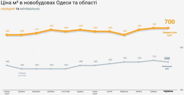Жилье у моря: как изменились цены на квартиры в новостройках Одессы