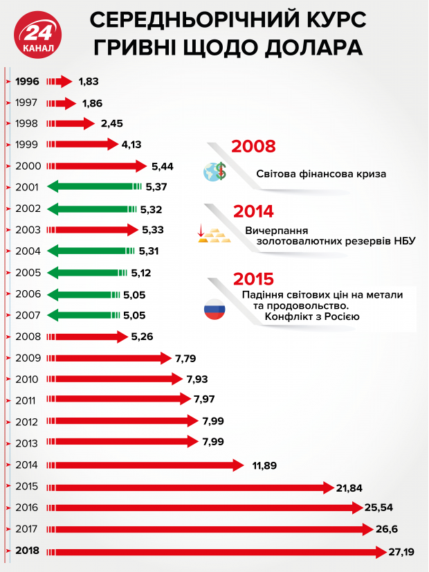 Чого очікувати від курсу гривні: ризики та прогнози
