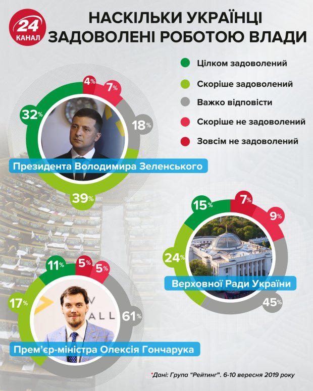 Рейтинг Зеленського: чому президента почав менше підтримувати південь України, а більше – захід