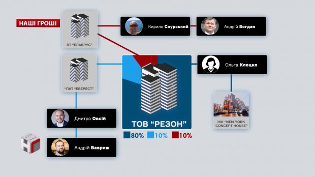 Скандальный бизнес-проект Богдана и Вавриша: что известно о новой застройке в Киеве