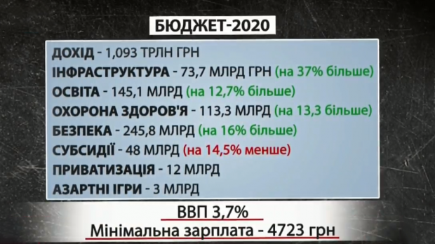 Дохід від грального бізнесу може бути більшим, ніж закладено у бюджеті: Янченко назвала цифри
