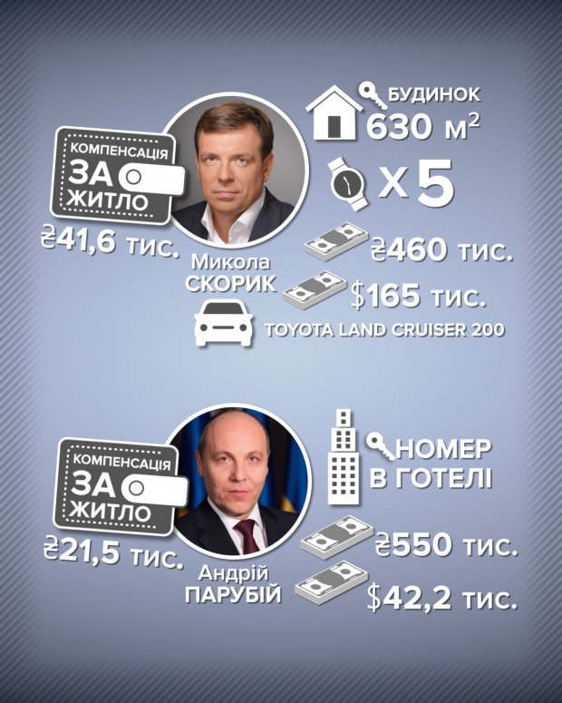Миллионеры-бездомные: состоятельные народные депутаты активно пользуются компенсацией за жилье