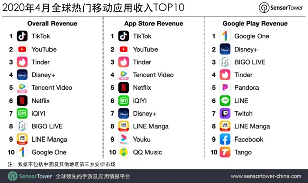 TikTok опередил по заработкам YouTube и Netflix