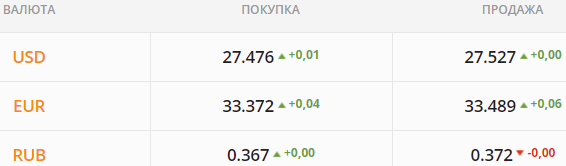 
Скупка валюты пойдет с двойной силой. Какой курс доллара в пятницу, 21 мая
