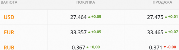 
Какой курс доллара во вторник, 25 мая
